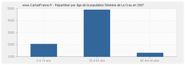 Répartition par âge de la population féminine de La Crau en 2007